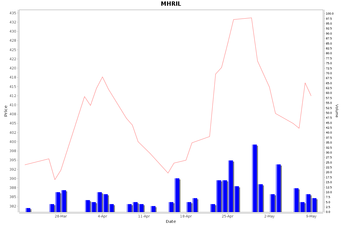 MHRIL Daily Price Chart NSE Today